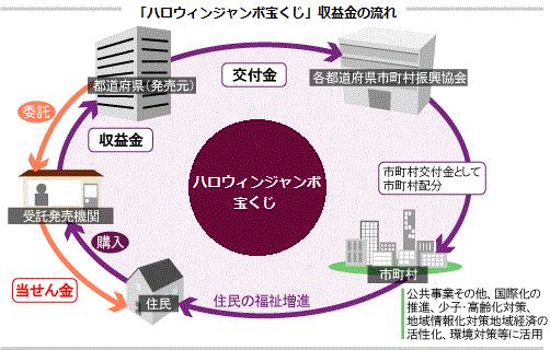 ハロウィンジャンボ宝くじ収益金のながれ
