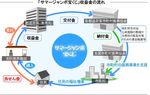 サマージャンボ宝くじ収益金のながれ